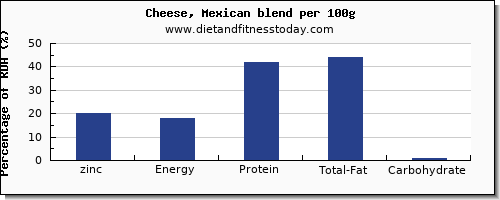 zinc and nutrition facts in mexican cheese per 100g